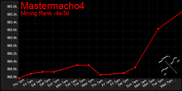 Last 31 Days Graph of Mastermacho4