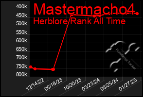 Total Graph of Mastermacho4