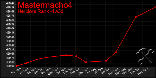 Last 31 Days Graph of Mastermacho4