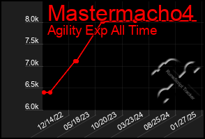 Total Graph of Mastermacho4