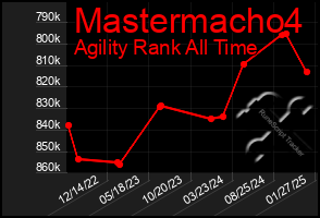 Total Graph of Mastermacho4