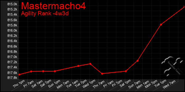 Last 31 Days Graph of Mastermacho4