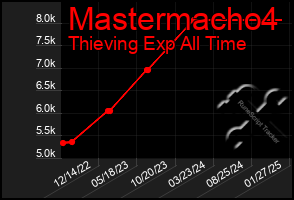 Total Graph of Mastermacho4