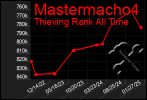 Total Graph of Mastermacho4