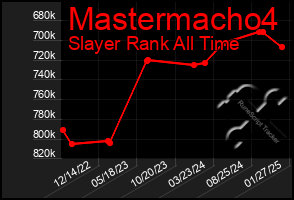 Total Graph of Mastermacho4