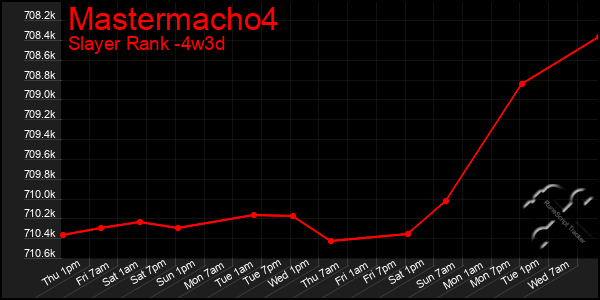 Last 31 Days Graph of Mastermacho4