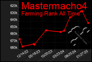 Total Graph of Mastermacho4