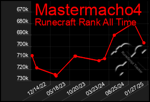 Total Graph of Mastermacho4