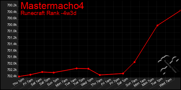 Last 31 Days Graph of Mastermacho4