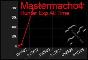 Total Graph of Mastermacho4