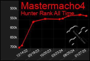 Total Graph of Mastermacho4