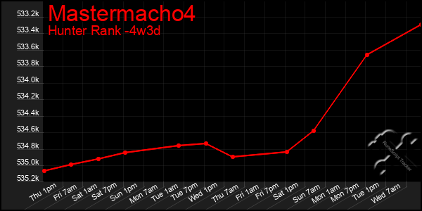 Last 31 Days Graph of Mastermacho4