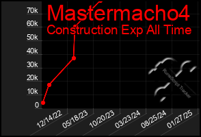 Total Graph of Mastermacho4