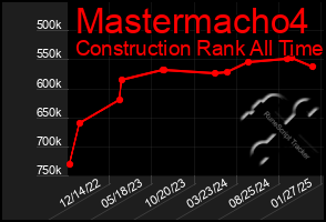 Total Graph of Mastermacho4