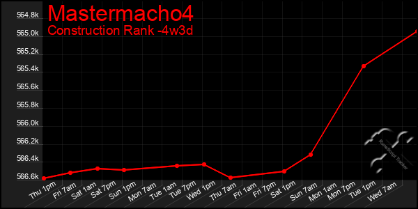 Last 31 Days Graph of Mastermacho4