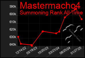 Total Graph of Mastermacho4