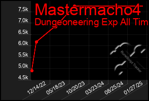 Total Graph of Mastermacho4