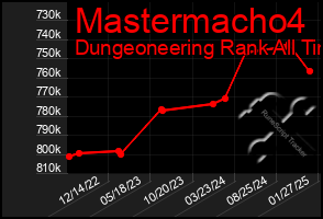 Total Graph of Mastermacho4