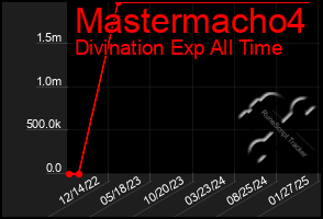 Total Graph of Mastermacho4