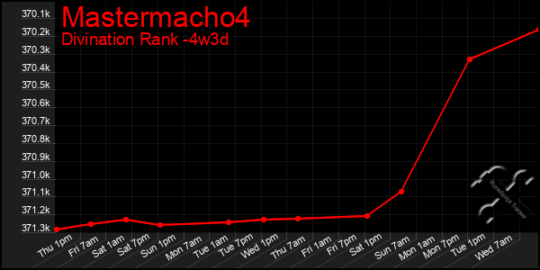 Last 31 Days Graph of Mastermacho4