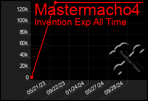 Total Graph of Mastermacho4