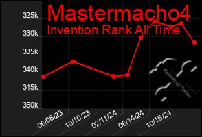 Total Graph of Mastermacho4