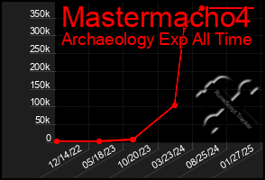 Total Graph of Mastermacho4