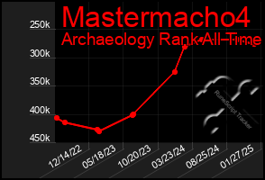 Total Graph of Mastermacho4