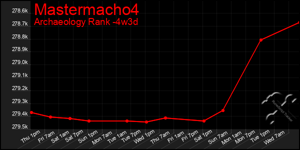 Last 31 Days Graph of Mastermacho4