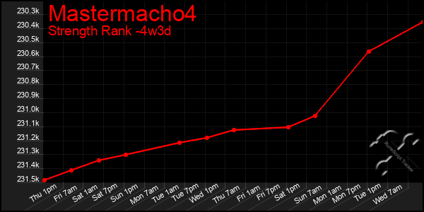 Last 31 Days Graph of Mastermacho4