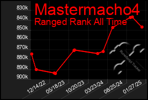 Total Graph of Mastermacho4