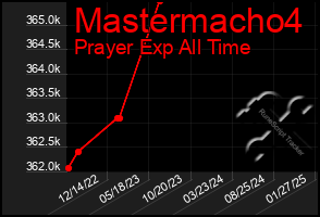 Total Graph of Mastermacho4