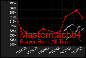 Total Graph of Mastermacho4