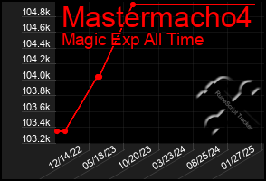 Total Graph of Mastermacho4