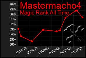 Total Graph of Mastermacho4