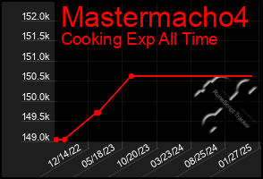 Total Graph of Mastermacho4