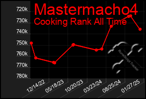 Total Graph of Mastermacho4