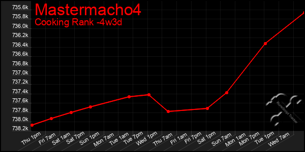 Last 31 Days Graph of Mastermacho4