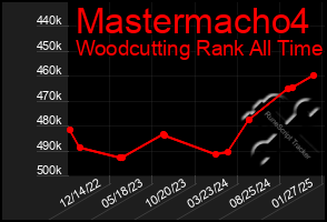 Total Graph of Mastermacho4