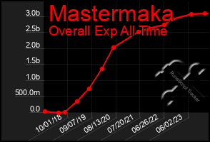 Total Graph of Mastermaka