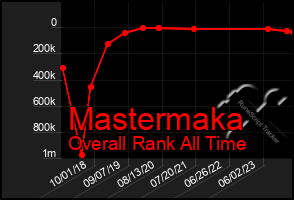 Total Graph of Mastermaka