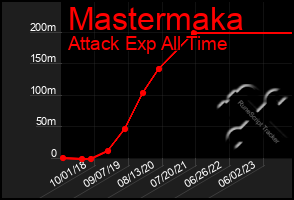 Total Graph of Mastermaka