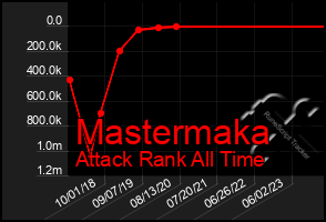 Total Graph of Mastermaka