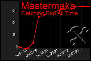 Total Graph of Mastermaka