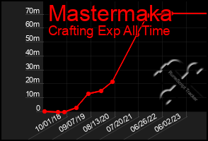 Total Graph of Mastermaka