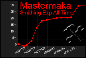 Total Graph of Mastermaka