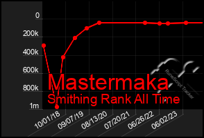 Total Graph of Mastermaka