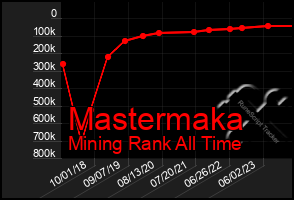 Total Graph of Mastermaka