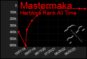 Total Graph of Mastermaka