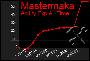 Total Graph of Mastermaka